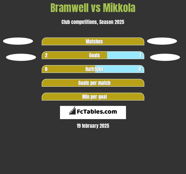 Bramwell vs Mikkola h2h player stats