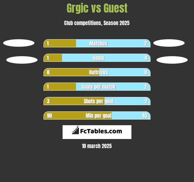 Grgic vs Guest h2h player stats