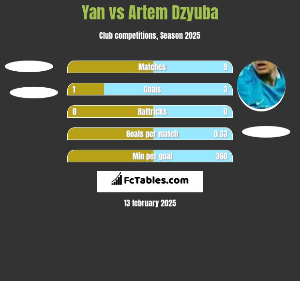 Yan vs Artem Dzyuba h2h player stats