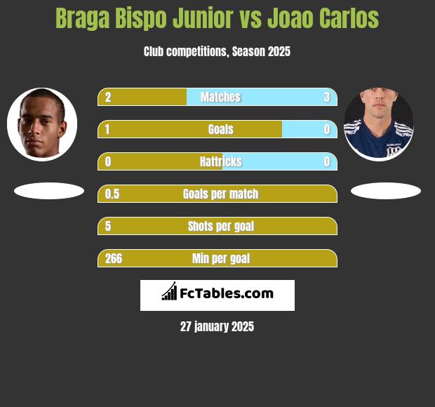 Braga Bispo Junior vs Joao Carlos h2h player stats