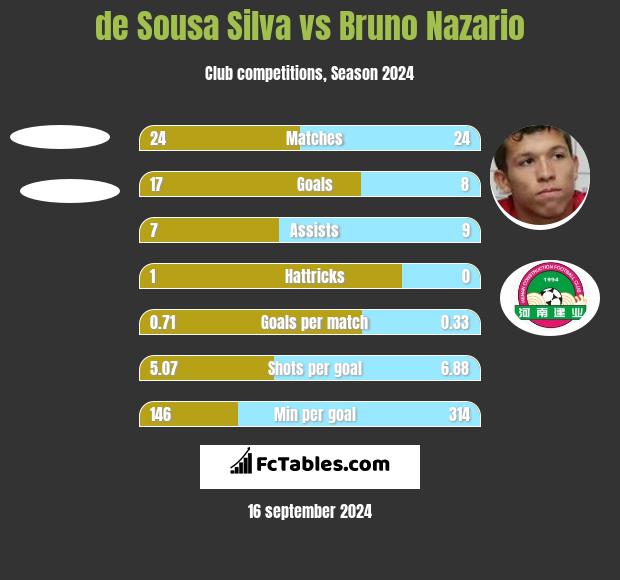 de Sousa Silva vs Bruno Nazario h2h player stats