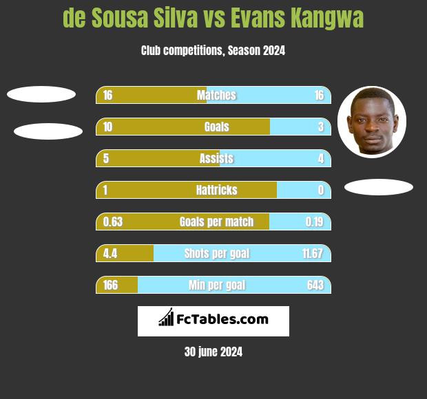 de Sousa Silva vs Evans Kangwa h2h player stats