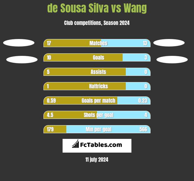 de Sousa Silva vs Wang h2h player stats