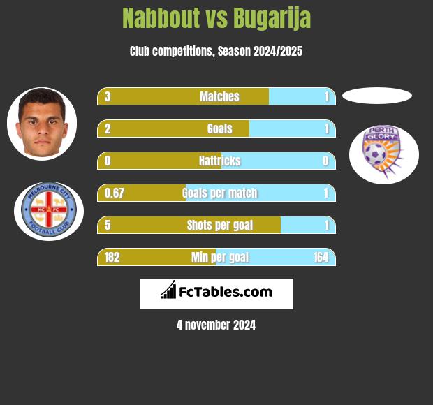 Nabbout vs Bugarija h2h player stats