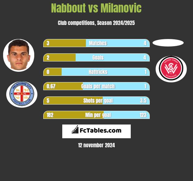 Nabbout vs Milanovic h2h player stats