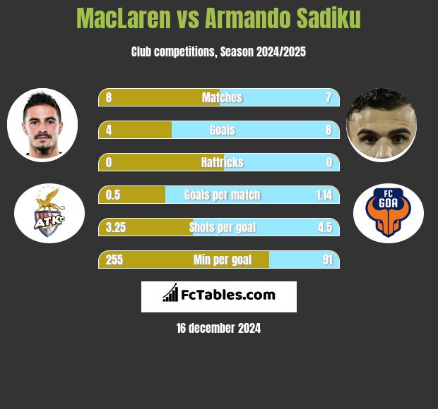 MacLaren vs Armando Sadiku h2h player stats