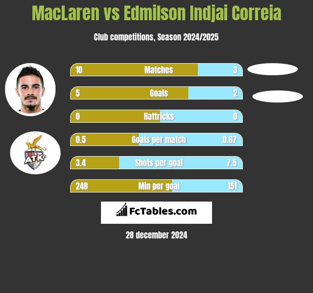 MacLaren vs Edmilson Indjai Correia h2h player stats