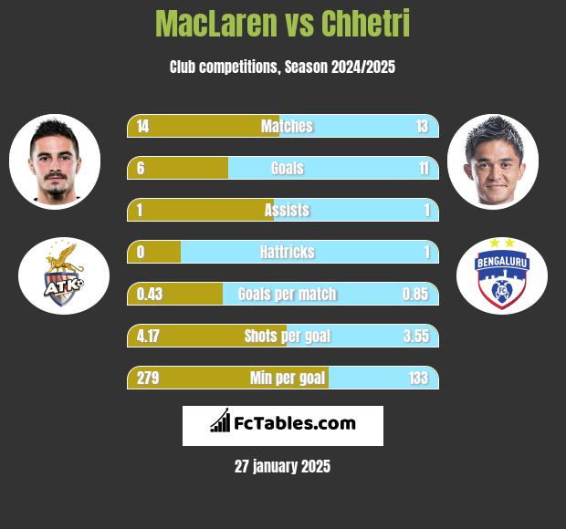 MacLaren vs Chhetri h2h player stats