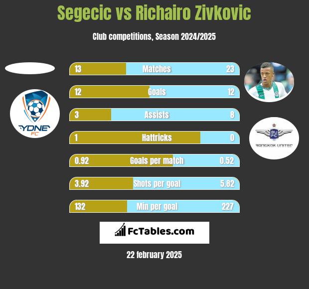 Segecic vs Richairo Zivkovic h2h player stats