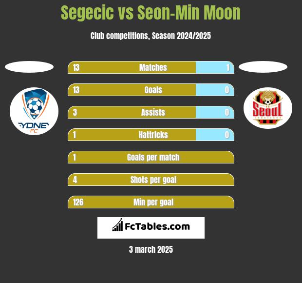 Segecic vs Seon-Min Moon h2h player stats