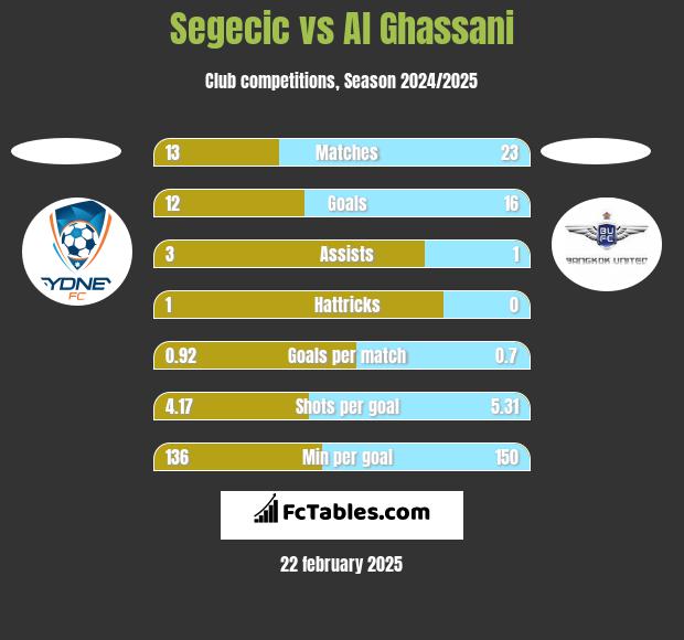 Segecic vs Al Ghassani h2h player stats