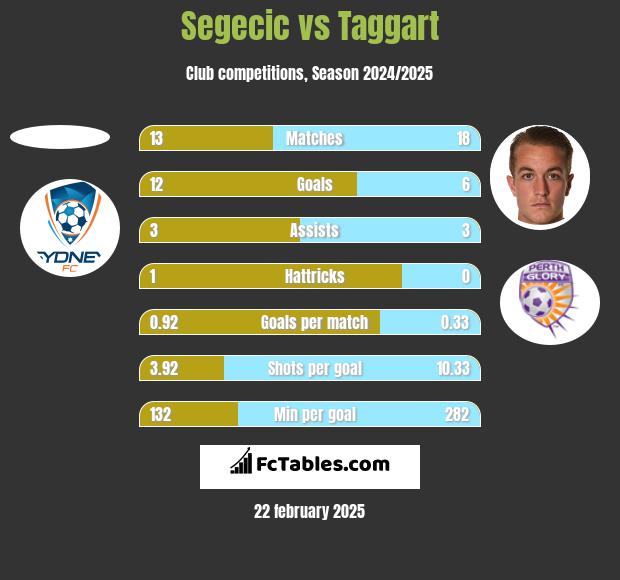 Segecic vs Taggart h2h player stats