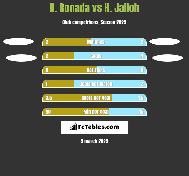 N. Bonada vs H. Jalloh h2h player stats