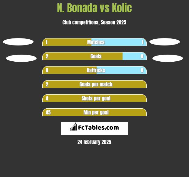 N. Bonada vs Kolic h2h player stats