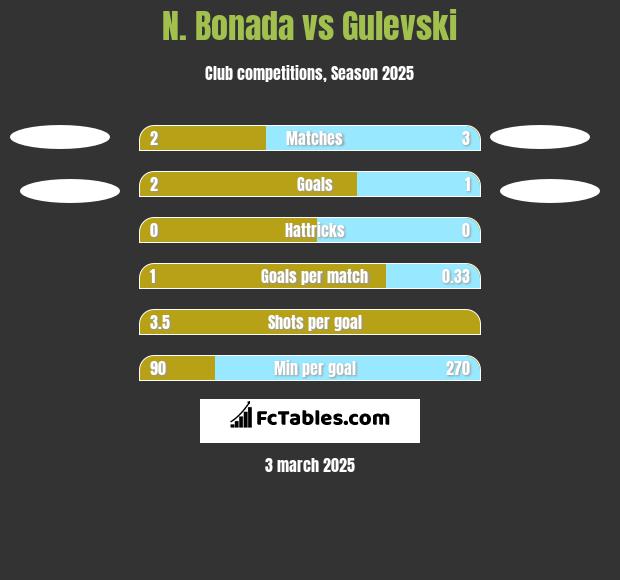 N. Bonada vs Gulevski h2h player stats