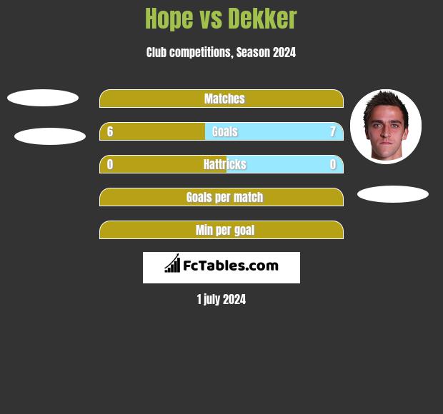 Hope vs Dekker h2h player stats