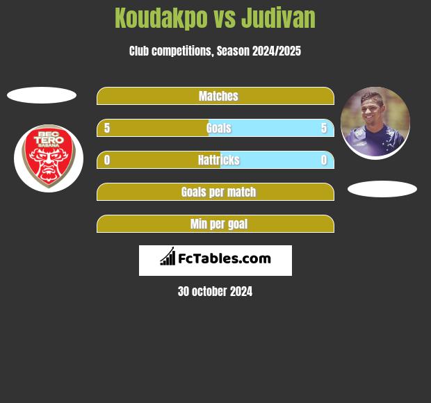 Koudakpo vs Judivan h2h player stats