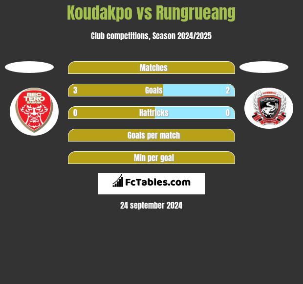 Koudakpo vs Rungrueang h2h player stats