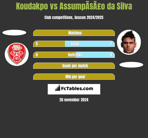 Koudakpo vs AssumpÃ§Ã£o da Silva h2h player stats