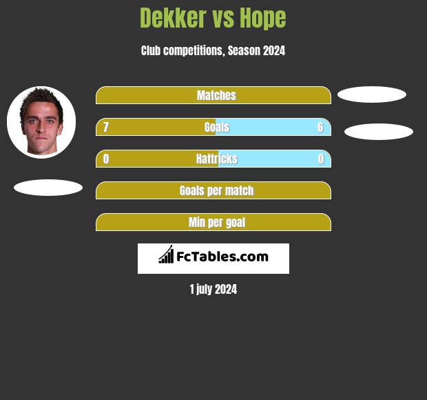 Dekker vs Hope h2h player stats