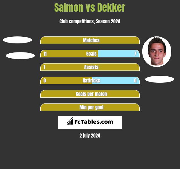 Salmon vs Dekker h2h player stats