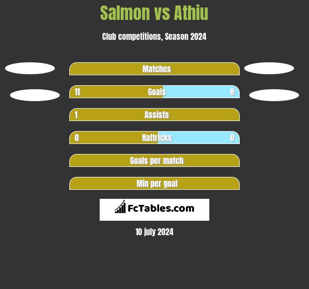 Salmon vs Athiu h2h player stats