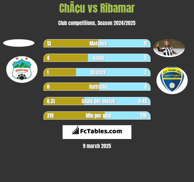 ChÃ¢u vs Ribamar h2h player stats