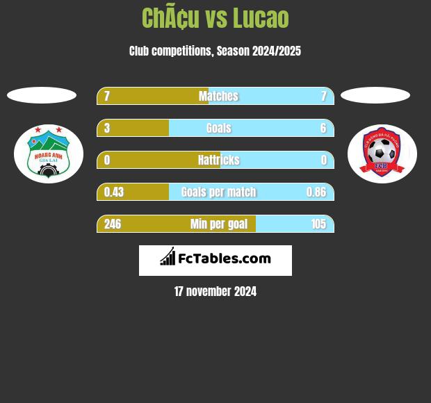 ChÃ¢u vs Lucao h2h player stats