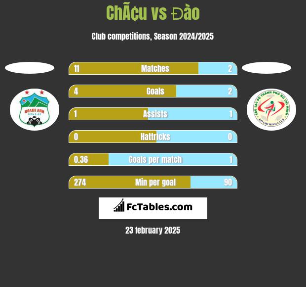 ChÃ¢u vs Đào h2h player stats