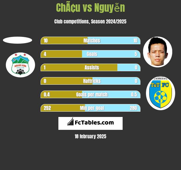 ChÃ¢u vs Nguyễn h2h player stats