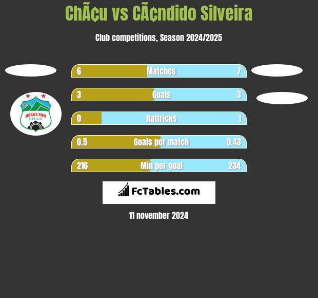 ChÃ¢u vs CÃ¢ndido Silveira h2h player stats