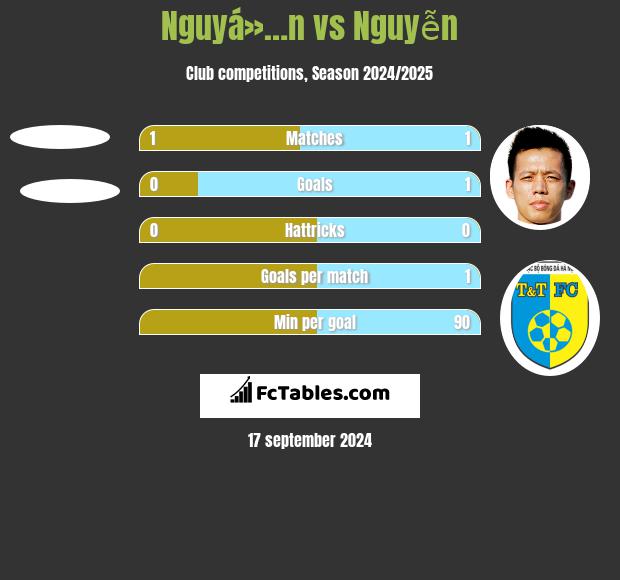 Nguyá»…n vs Nguyễn h2h player stats