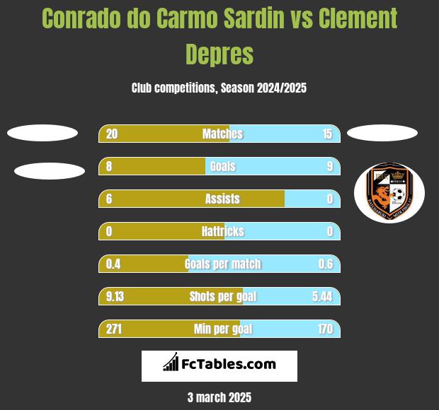 Conrado do Carmo Sardin vs Clement Depres h2h player stats