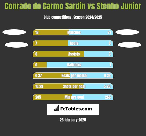 Conrado do Carmo Sardin vs Stenho Junior h2h player stats