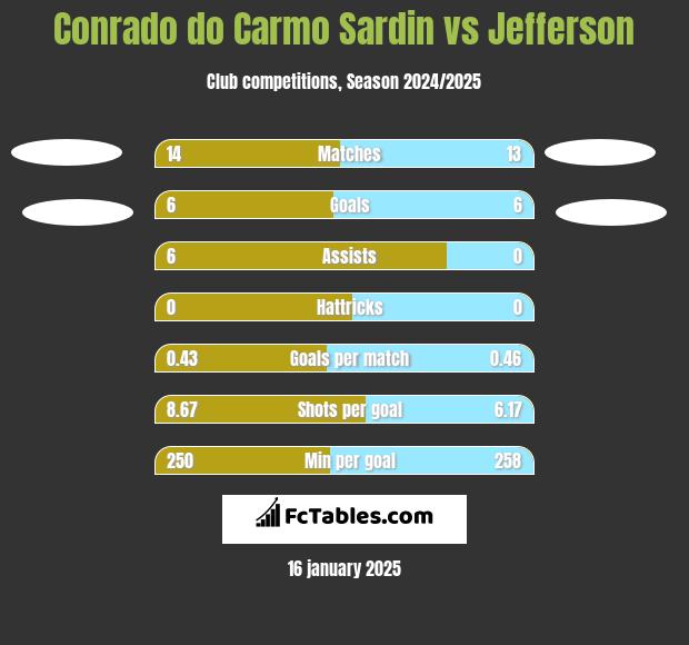 Conrado do Carmo Sardin vs Jefferson h2h player stats