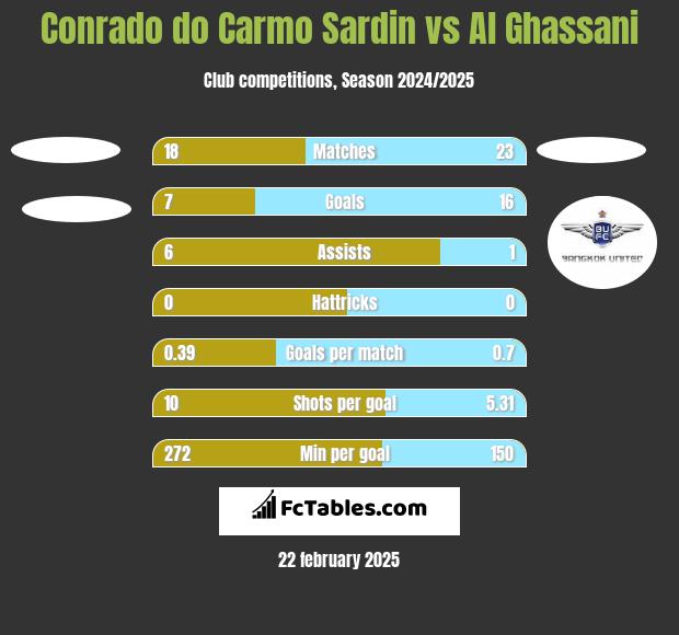 Conrado do Carmo Sardin vs Al Ghassani h2h player stats