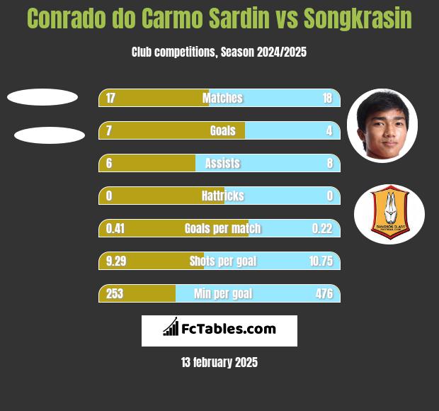 Conrado do Carmo Sardin vs Songkrasin h2h player stats