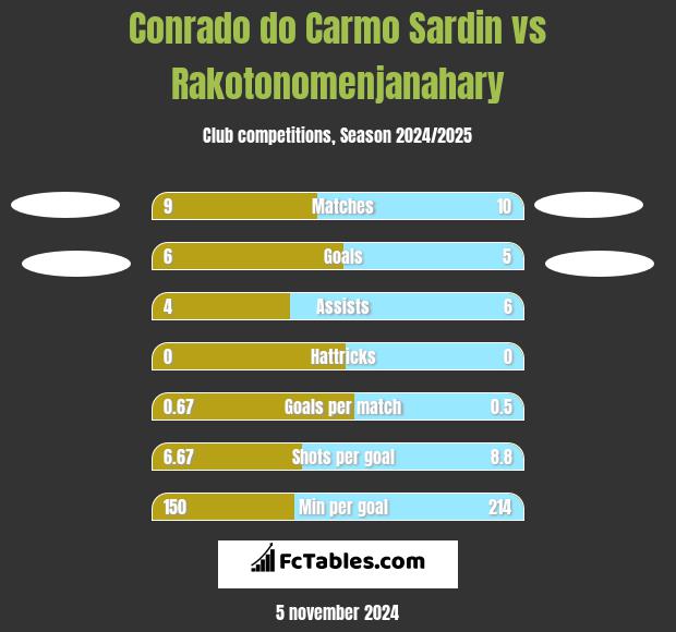 Conrado do Carmo Sardin vs Rakotonomenjanahary h2h player stats