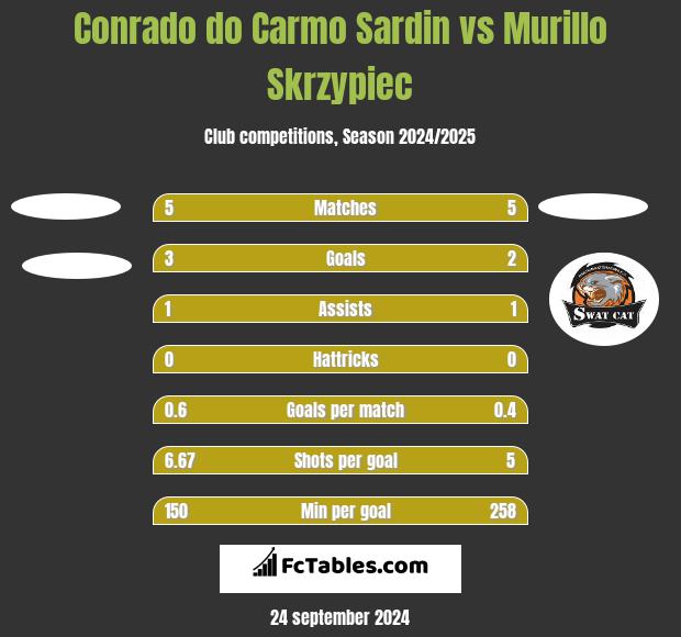 Conrado do Carmo Sardin vs Murillo Skrzypiec h2h player stats