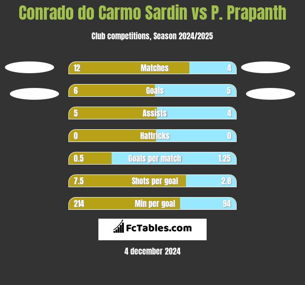 Conrado do Carmo Sardin vs P. Prapanth h2h player stats