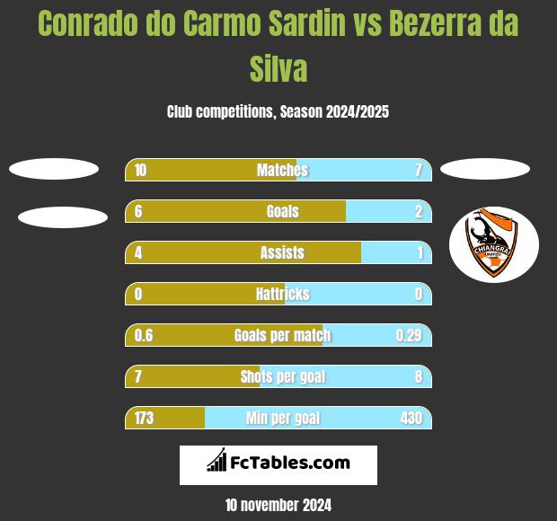 Conrado do Carmo Sardin vs Bezerra da Silva h2h player stats