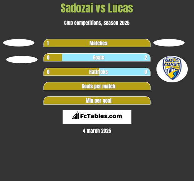 Sadozai vs Lucas h2h player stats