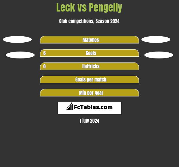 Leck vs Pengelly h2h player stats