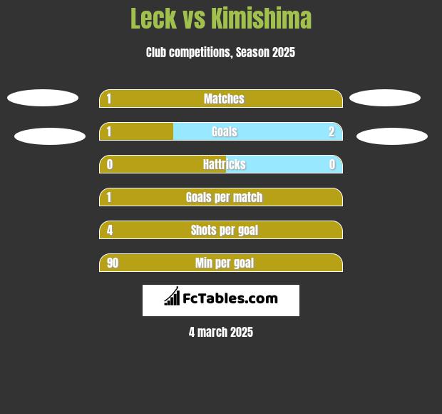 Leck vs Kimishima h2h player stats