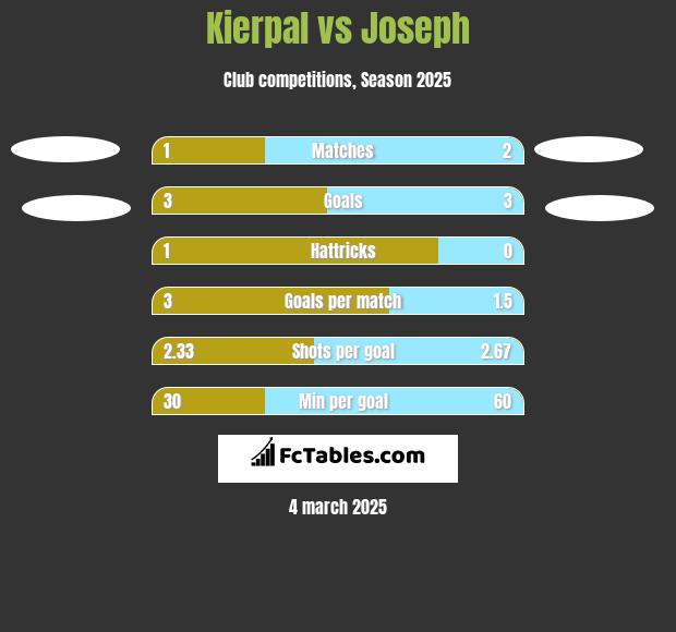 Kierpal vs Joseph h2h player stats