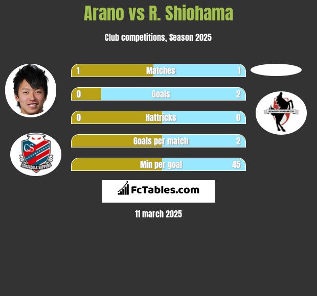 Arano vs R. Shiohama h2h player stats