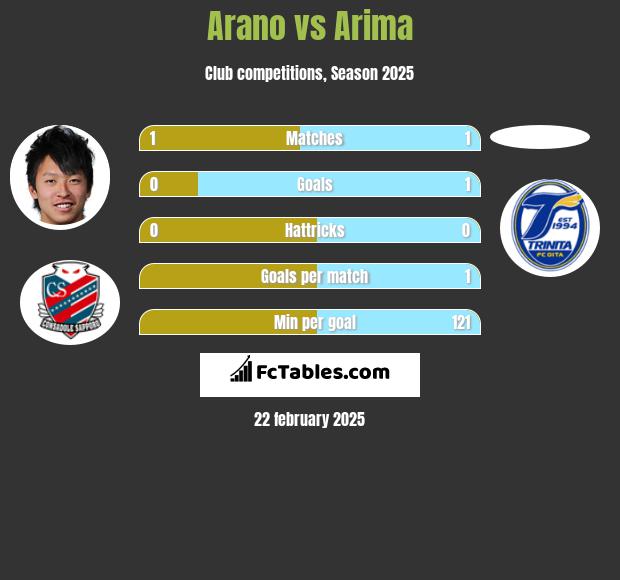 Arano vs Arima h2h player stats