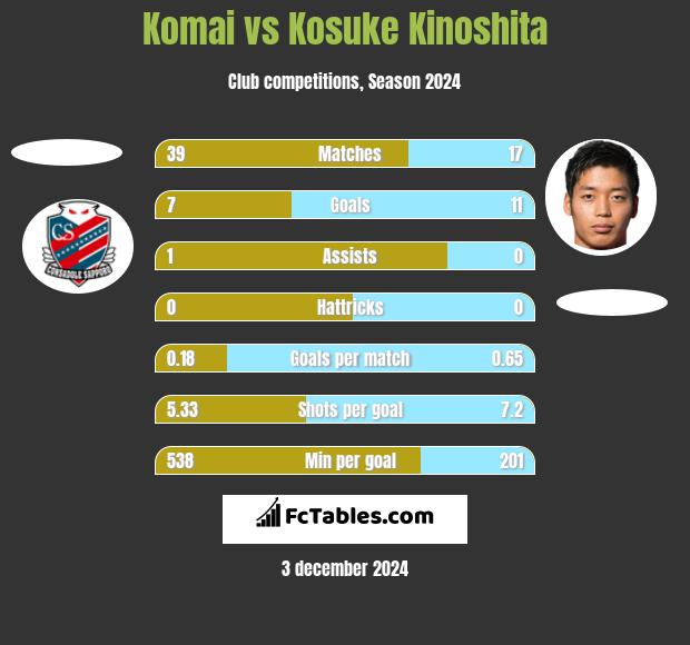 Komai vs Kosuke Kinoshita h2h player stats