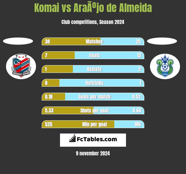 Komai vs AraÃºjo de Almeida h2h player stats