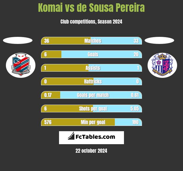 Komai vs de Sousa Pereira h2h player stats